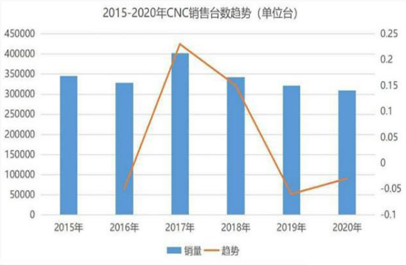<strong>國內(nèi)CNC加工市場一路走低，行業(yè)隆冬是否還有破局可能？</strong>